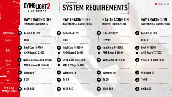 Keperluan PC Dying Light 2 Didedahkan