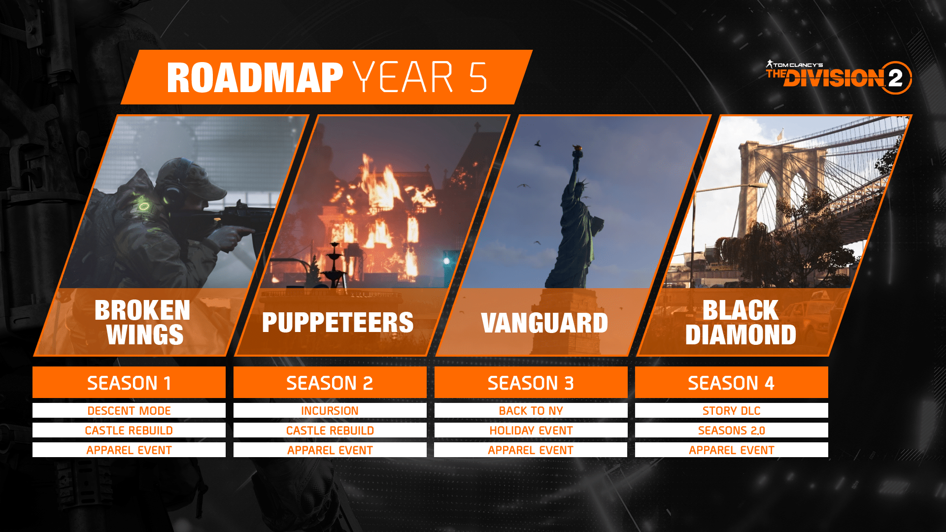 แผนงาน The Division 2 ปีที่ 5 เปิดเผยพร้อมกับ S1 เริ่มตั้งแต่เดือนมิถุนายน DLC เรื่องราวใหม่ที่กำลังจะมาในซีซั่น 4