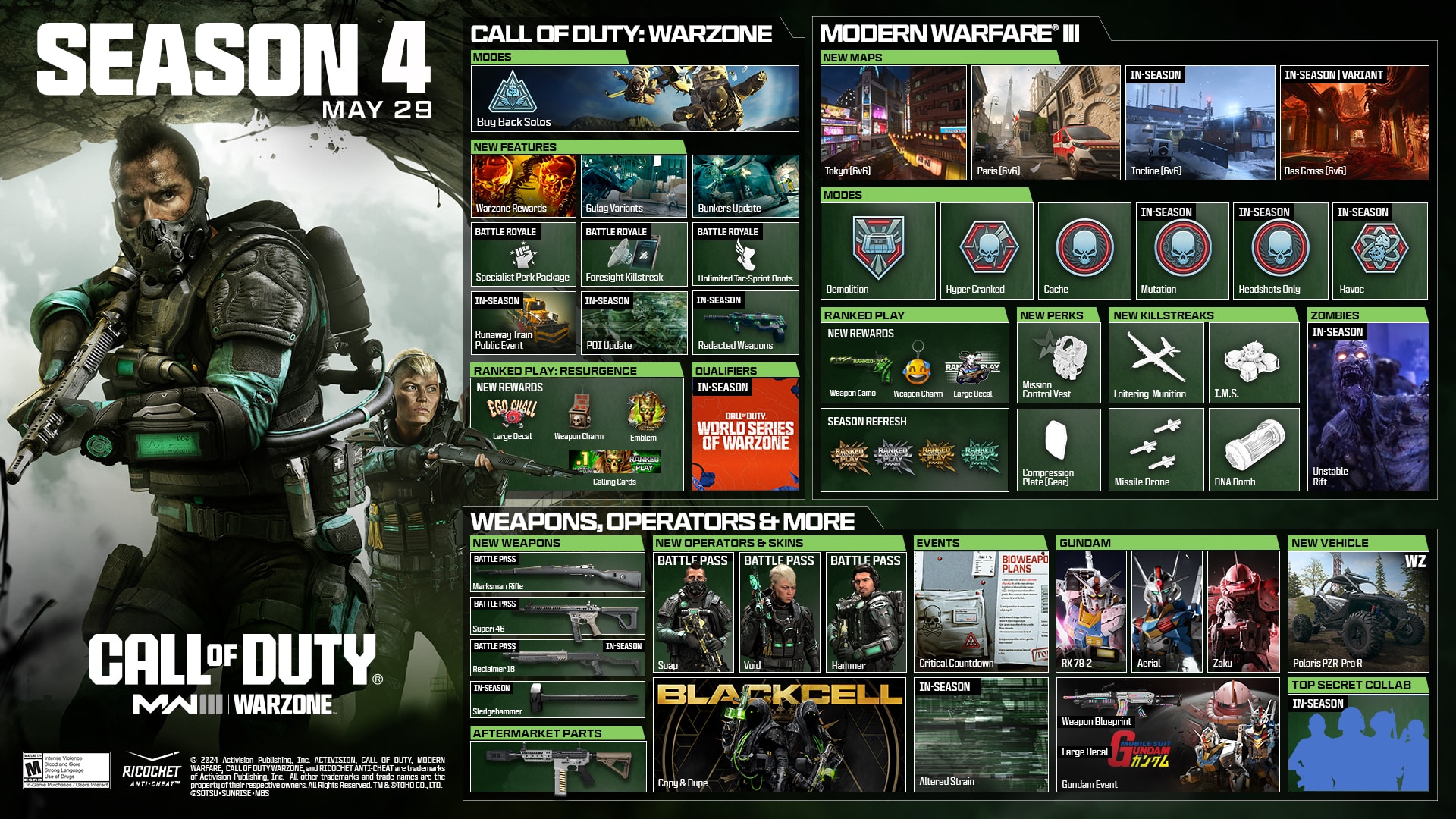 Modern Warfare 3 และ Warzone ซีซั่น 4 เริ่มวันที่ 29 พฤษภาคม: เปิดเผยแผนงานและรายละเอียด